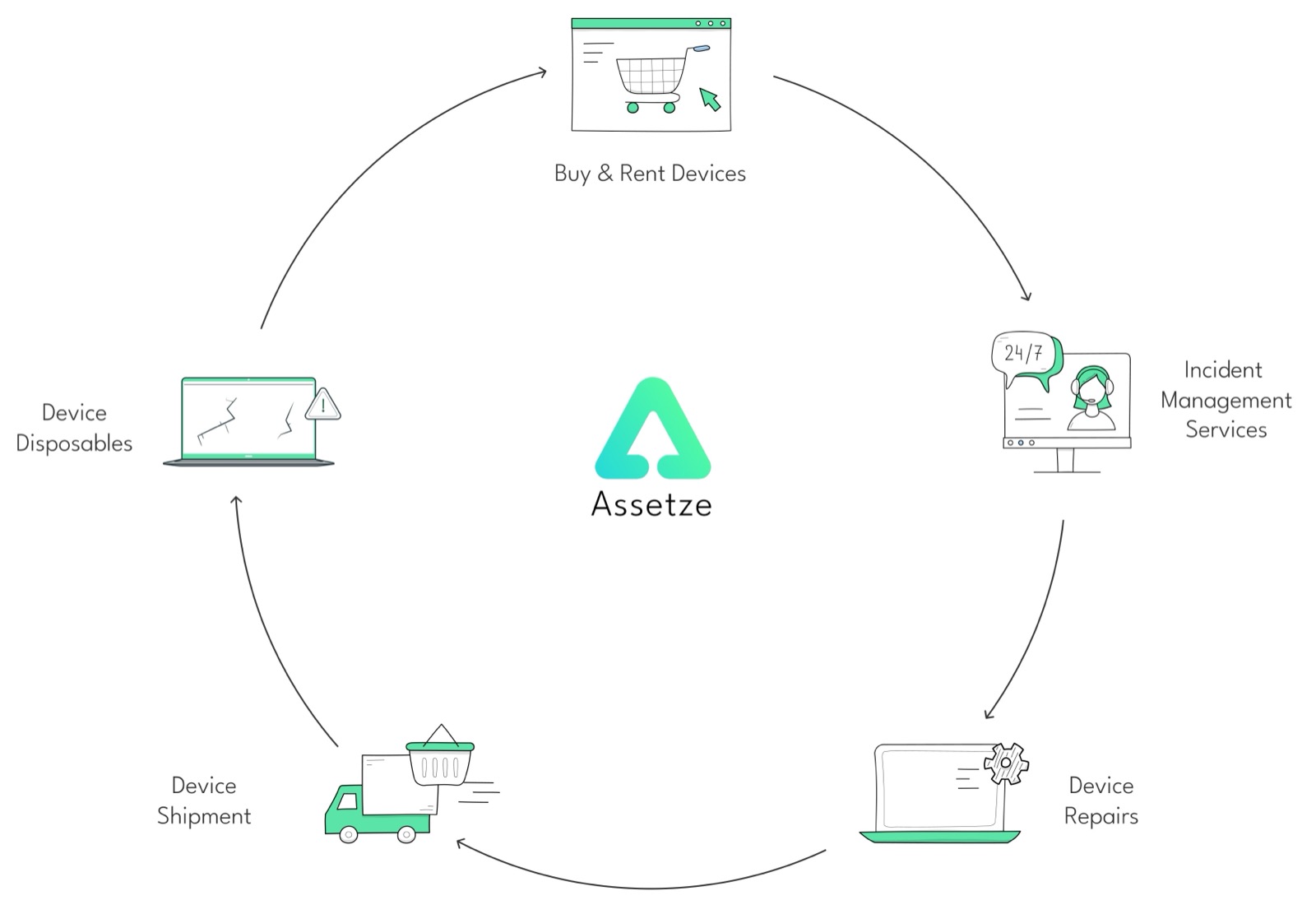 Circular diagram with the Assetze logo at the centre and five stages arranged around it: buy and rent devices, incident management services, device repairs, device shipment, and device disposables.
